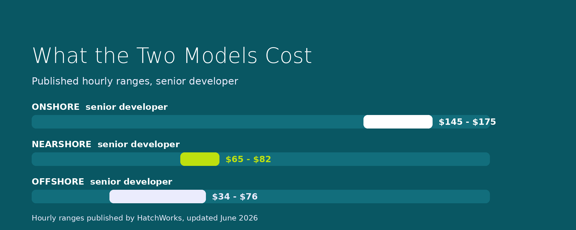 What the two models cost