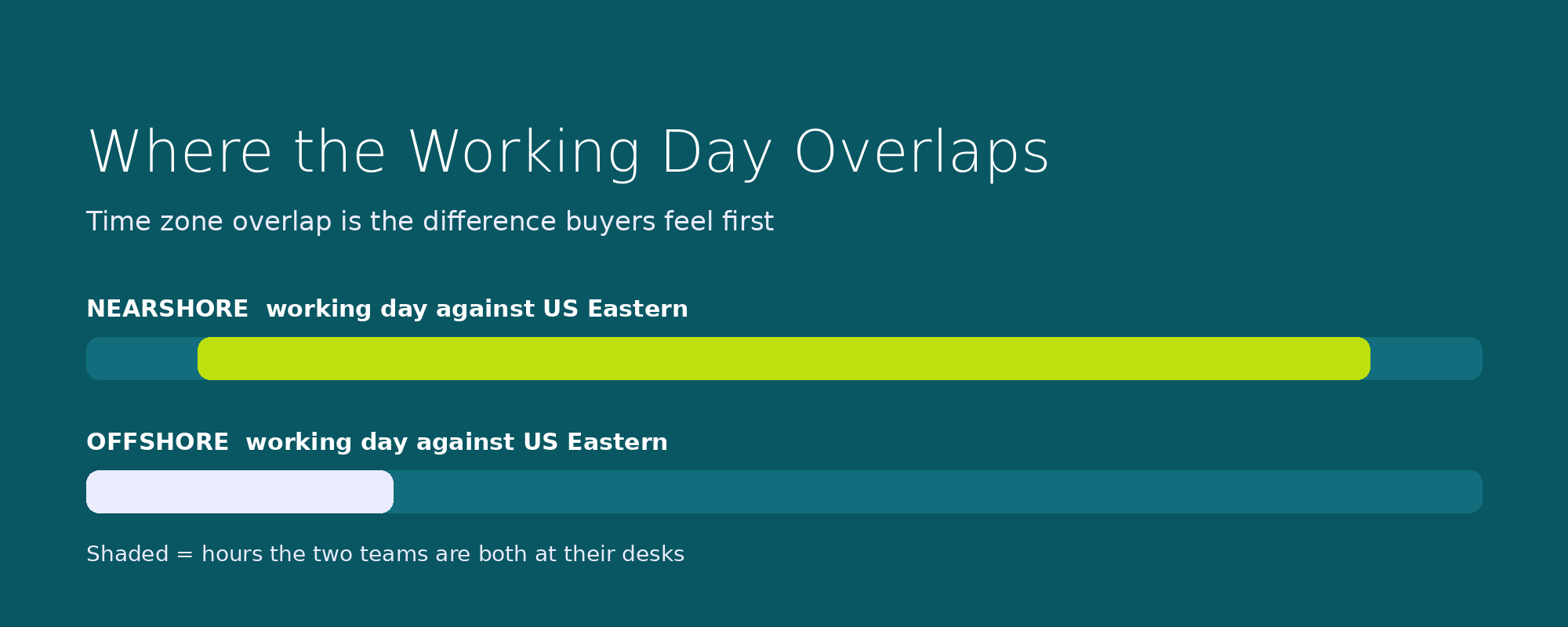 Where the working day overlaps